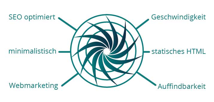 Grafik über Hauptmerkmale des Suchmaschinenmarketing