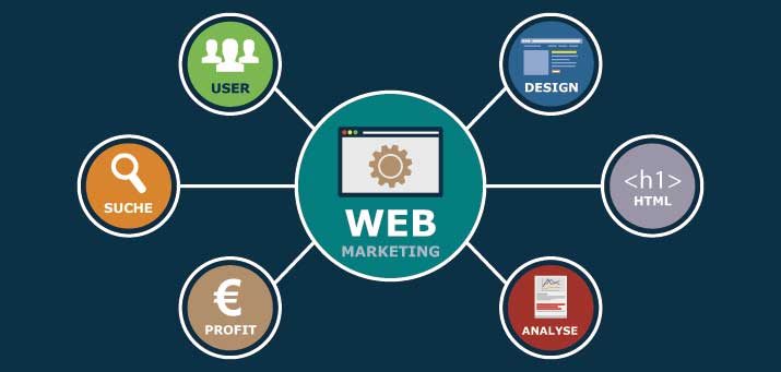 Grafik über Webmarketing mit professioneller Website